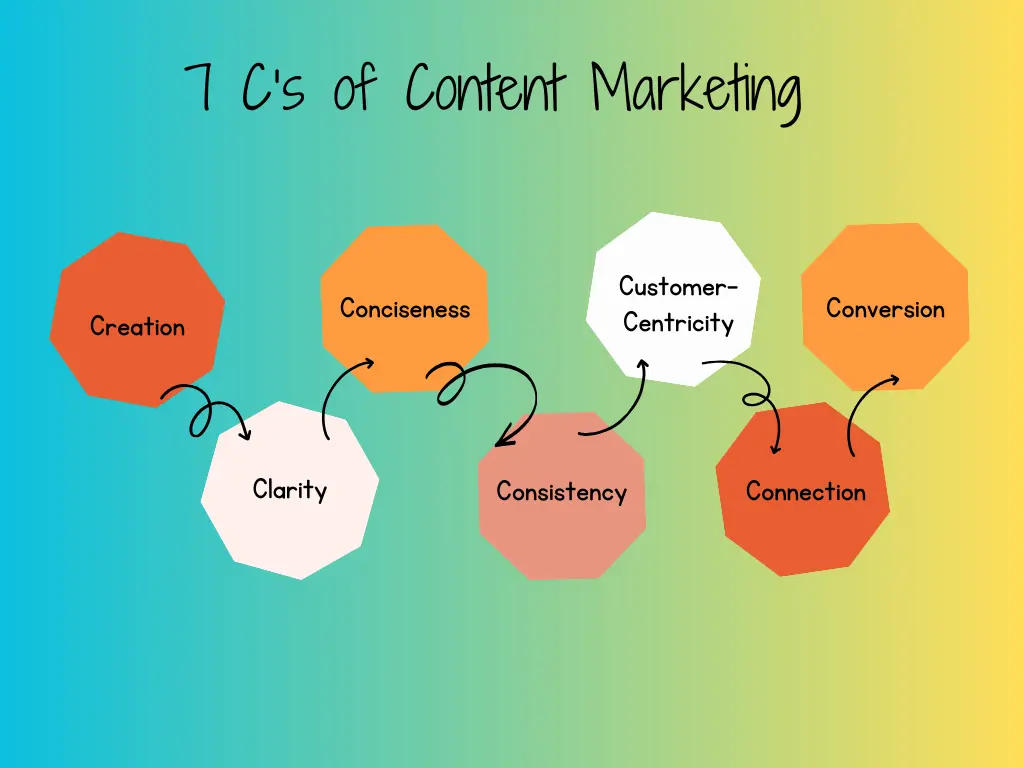 Content Marketing: Definition, Purpose, Types, Benefits. A Beginner's Guide 7 c